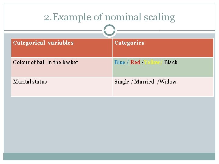 2. Example of nominal scaling Categorical variables Categories Colour of ball in the basket