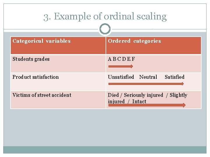 3. Example of ordinal scaling Categorical variables Ordered categories Students grades ABCDEF Product satisfaction