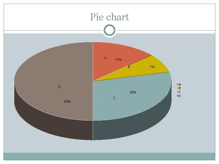 Pie chart A 15% B D 28% 50% C 7% A B C D