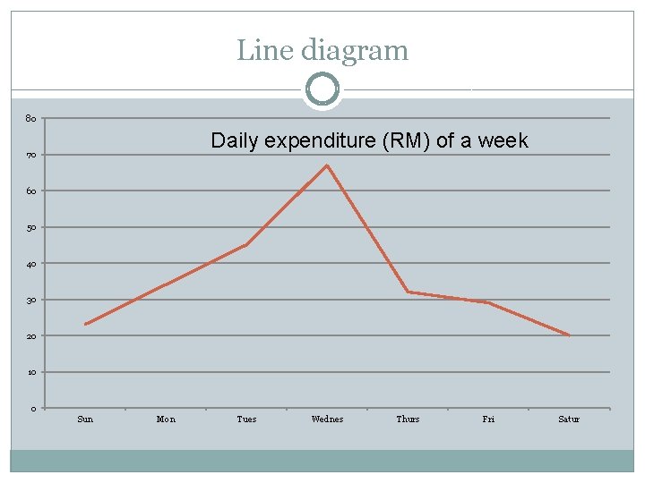 Line diagram 80 Daily expenditure (RM) of a week 70 60 50 40 30