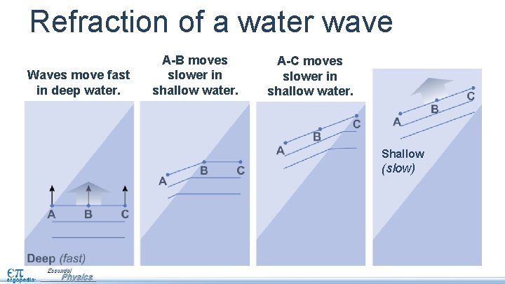 Refraction of a water wave Waves move fast in deep water. A-B moves slower