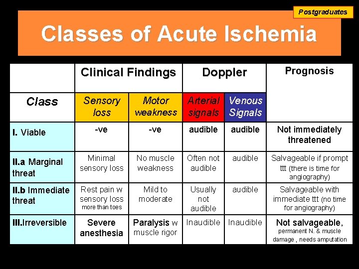Postgraduates Classes of Acute Ischemia Clinical Findings Prognosis Sensory loss weakness -ve audible Not