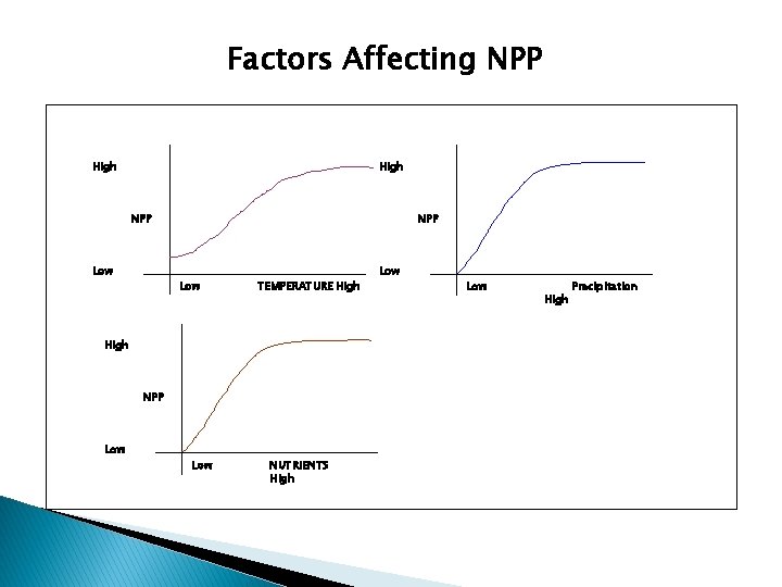 Factors Affecting NPP High NPP Low TEMPERATURE High NPP Low NUTRIENTS High Low High