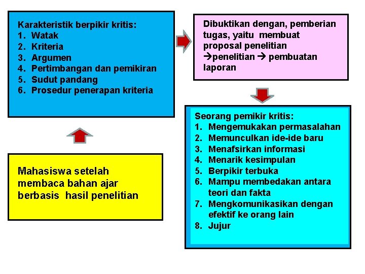 Karakteristik berpikir kritis: 1. Watak 2. Kriteria 3. Argumen 4. Pertimbangan dan pemikiran 5.