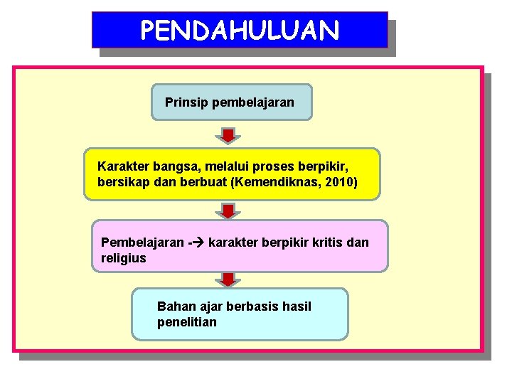 PENDAHULUAN Prinsip pembelajaran Karakter bangsa, melalui proses berpikir, bersikap dan berbuat (Kemendiknas, 2010) Pembelajaran