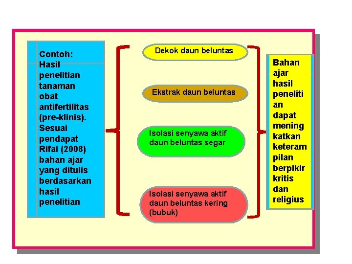 Contoh: Hasil penelitian tanaman obat antifertilitas (pre-klinis). Sesuai pendapat Rifai (2008) bahan ajar yang