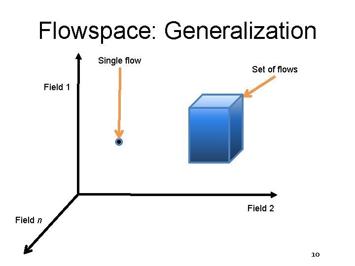 Flowspace: Generalization Single flow Set of flows Field 1 Field 2 Field n 10