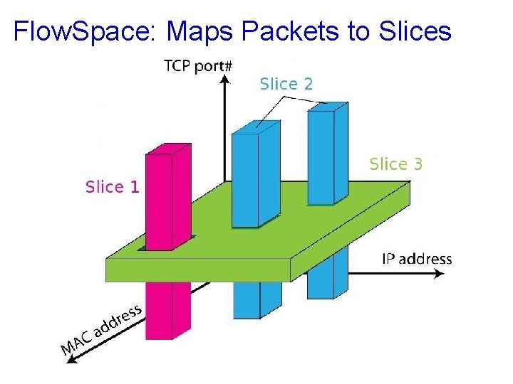 Flow. Space: Maps Packets to Slices 