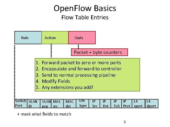 Open. Flow Basics Flow Table Entries Rule Action Stats Packet + byte counters 1.