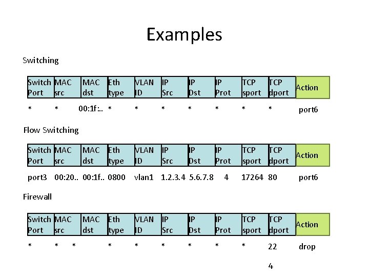 Examples Switching Switch MAC Port src * MAC Eth dst type 00: 1 f: