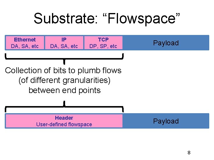 Substrate: “Flowspace” Ethernet DA, SA, etc IP DA, SA, etc TCP DP, SP, etc