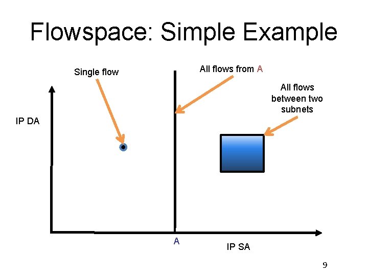 Flowspace: Simple Example All flows from A Single flow All flows between two subnets