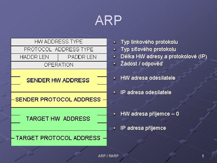 ARP Typ linkového protokolu Typ síťového protokolu Délka HW adresy a protokolové (IP) Žádost
