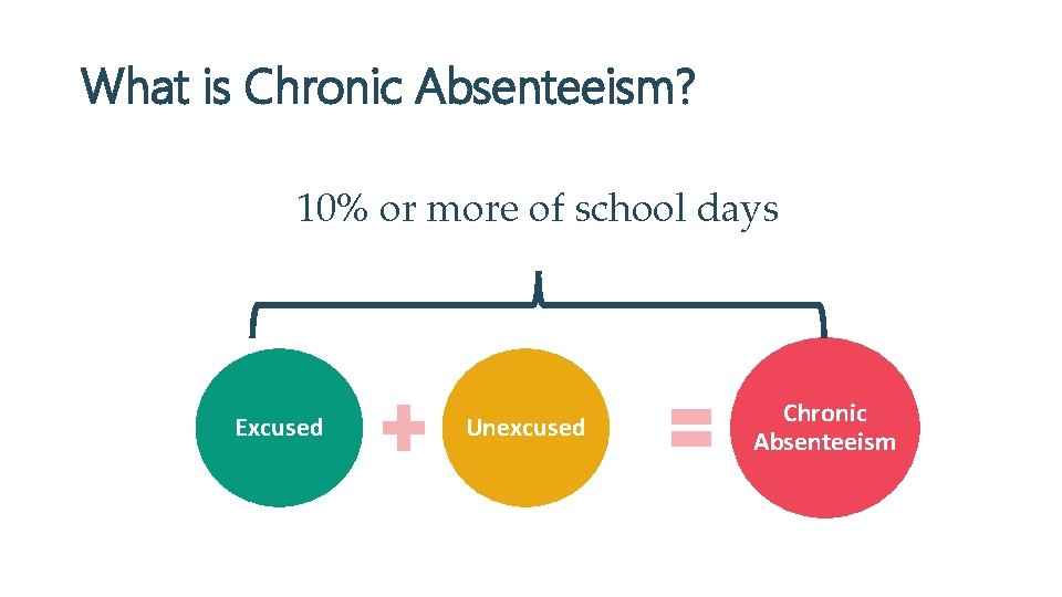 What is Chronic Absenteeism? 10% or more of school days Excused Unexcused Chronic Absenteeism