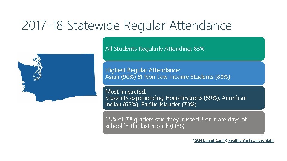 2017 -18 Statewide Regular Attendance All Students Regularly Attending: 83% Highest Regular Attendance: Asian