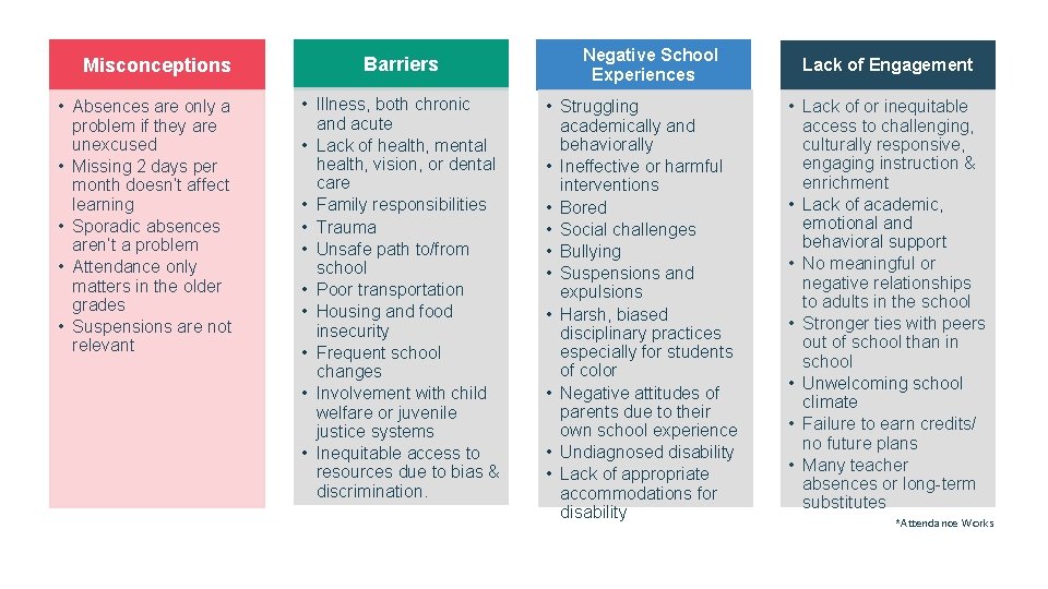 Misconceptions Barriers Contributing Factors • Absences are only a problem if they are unexcused
