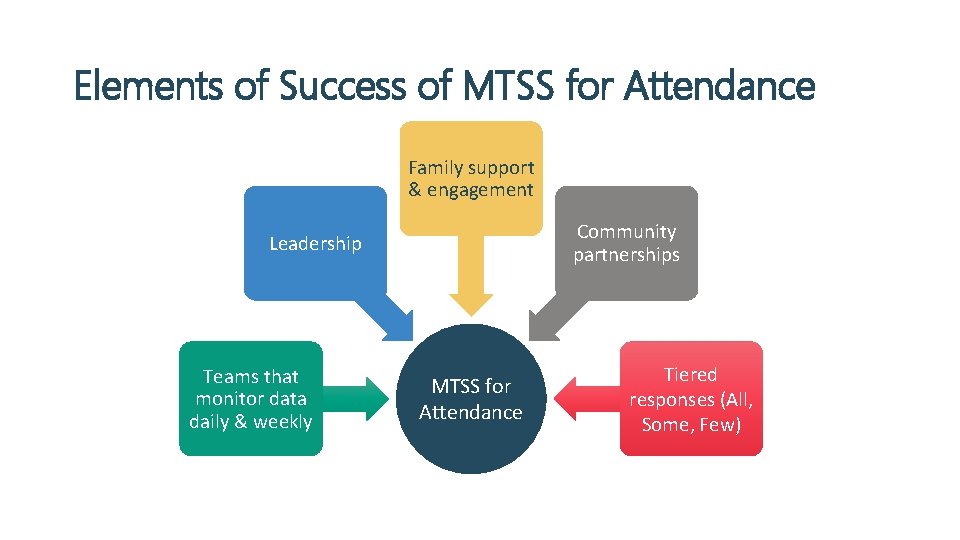 Elements of Success of MTSS for Attendance Family support & engagement Community partnerships Leadership