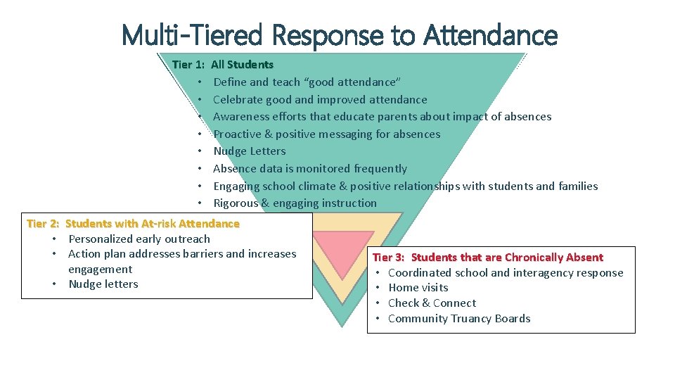 Multi-Tiered Response to Attendance Tier 1: • • All Students Define and teach “good