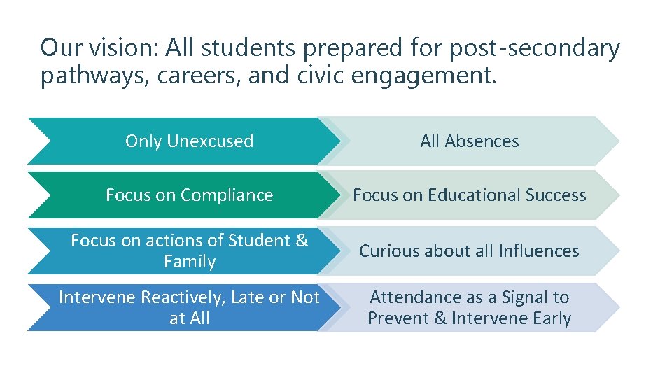 Our vision: All students prepared for post-secondary pathways, careers, and civic engagement. Only Unexcused