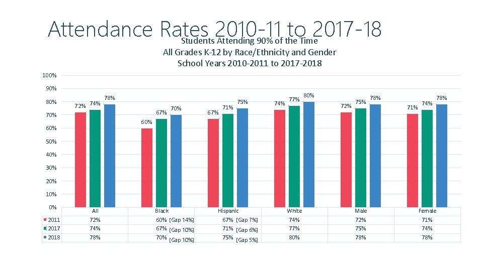 Attendance Rates 2010 -11 to 2017 -18 Students Attending 90% of the Time All