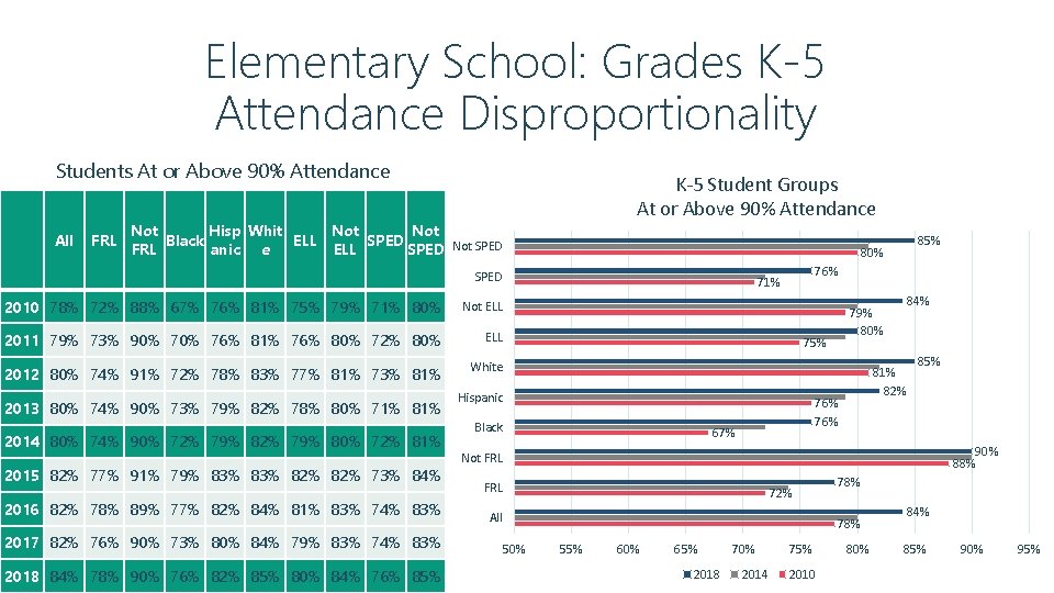 Elementary School: Grades K-5 Attendance Disproportionality Students At or Above 90% Attendance All FRL