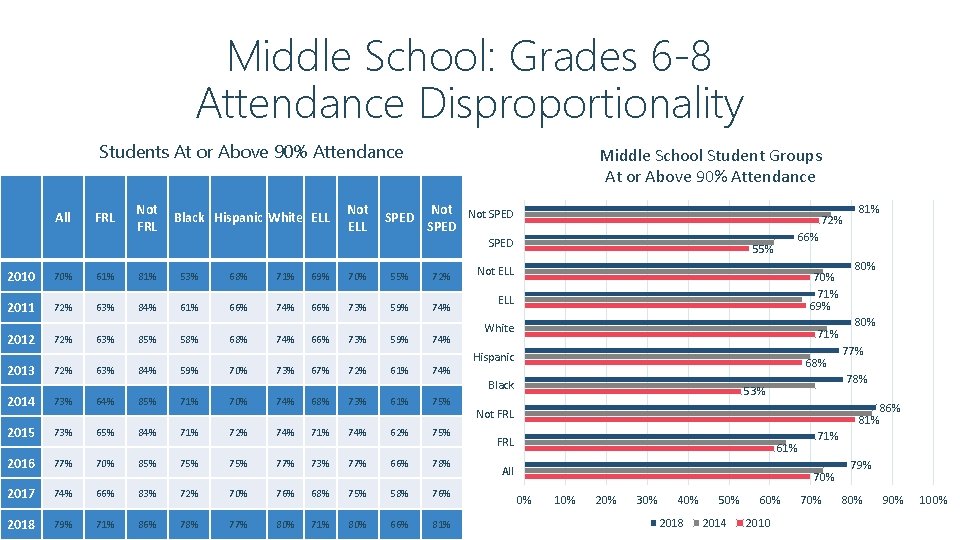 Middle School: Grades 6 -8 Attendance Disproportionality Students At or Above 90% Attendance All
