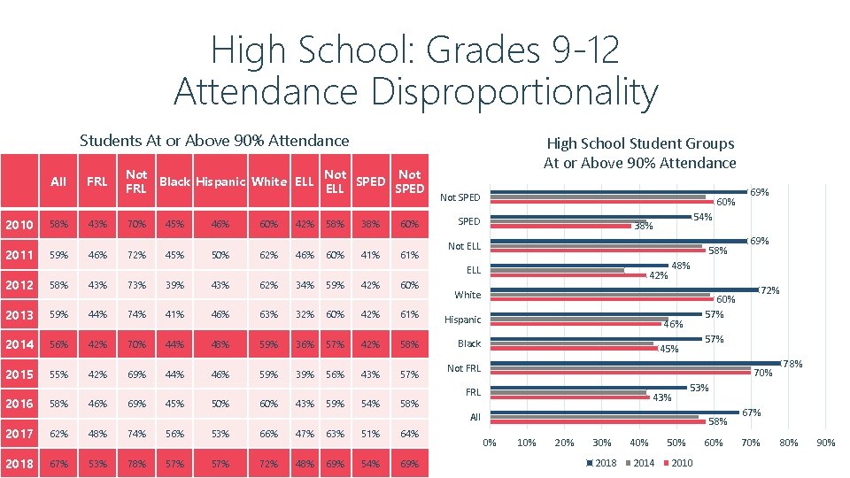 High School: Grades 9 -12 Attendance Disproportionality Students At or Above 90% Attendance All