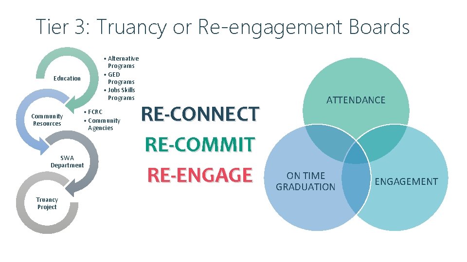 Tier 3: Truancy or Re-engagement Boards • Alternative Programs • GED Programs • Jobs
