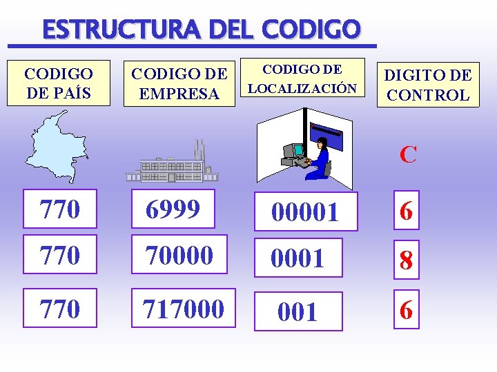 ESTRUCTURA DEL CODIGO DE PAÍS CODIGO DE EMPRESA CODIGO DE LOCALIZACIÓN DIGITO DE CONTROL ESTRUCTURA DEL CODIGO DE PAÍS CODIGO DE EMPRESA CODIGO DE LOCALIZACIÓN DIGITO DE CONTROL