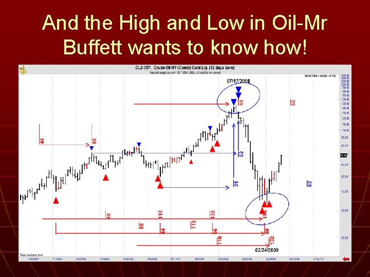 And the High and Low in Oil-Mr Buffett wants to know how! 