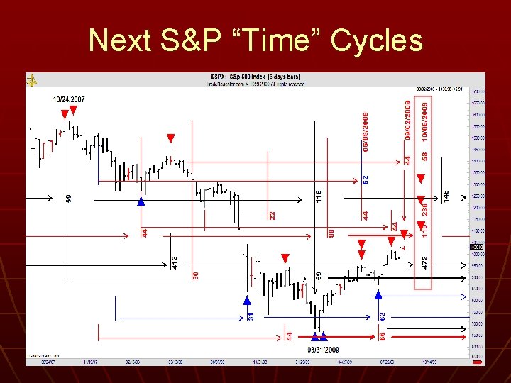 Next S&P “Time” Cycles 