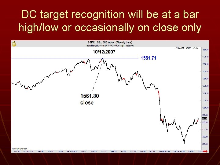 DC target recognition will be at a bar high/low or occasionally on close only