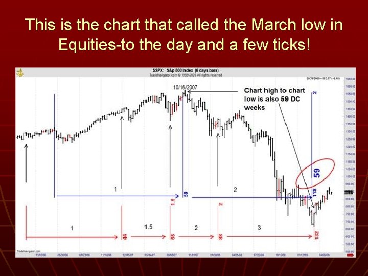 This is the chart that called the March low in Equities-to the day and
