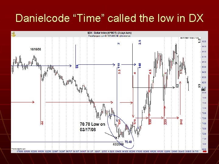 Danielcode “Time” called the low in DX 