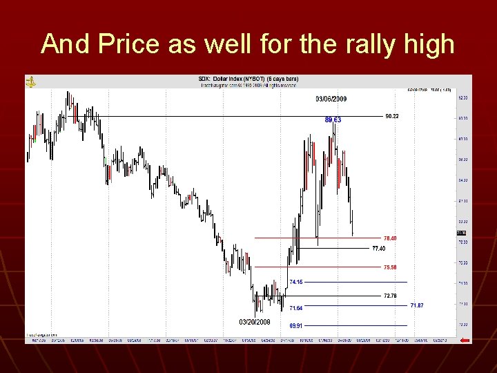 And Price as well for the rally high 