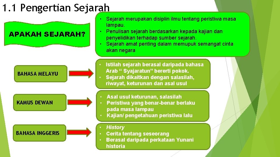 1. 1 Pengertian Sejarah APAKAH SEJARAH? BAHASA MELAYU KAMUS DEWAN BAHASA INGGERIS • Sejarah