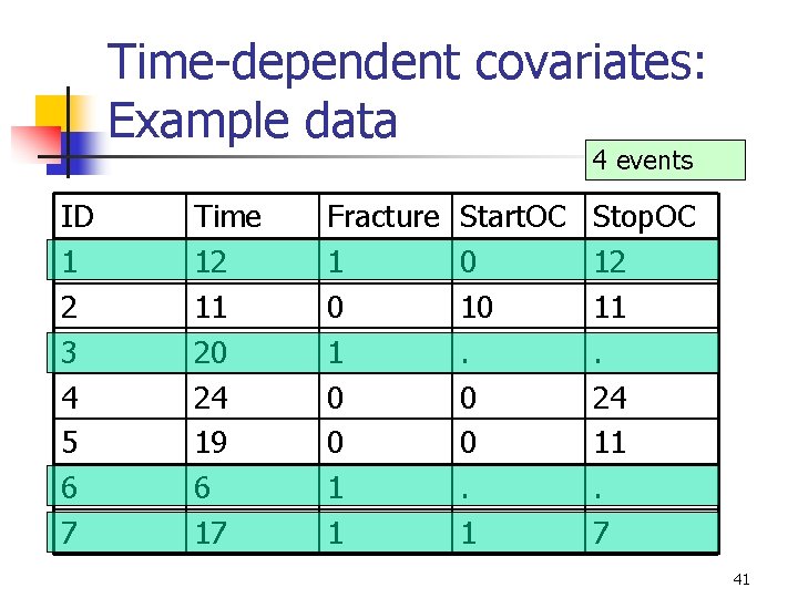 Time-dependent covariates: Example data 4 events ID 1 2 3 4 5 6 7 Time-dependent covariates: Example data 4 events ID 1 2 3 4 5 6 7