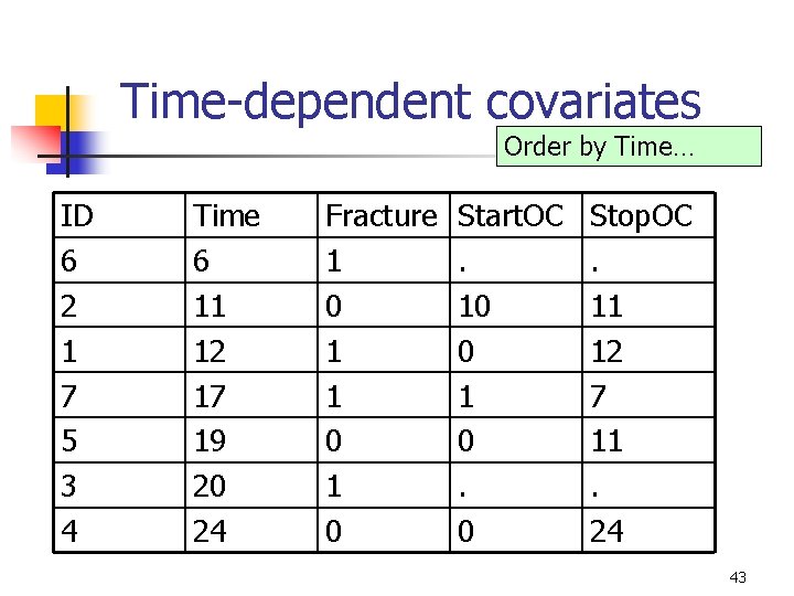 Time-dependent covariates Order by Time… ID 6 2 1 7 5 3 4 Time Time-dependent covariates Order by Time… ID 6 2 1 7 5 3 4 Time