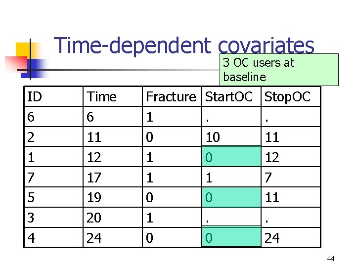 Time-dependent covariates 3 OC users at baseline ID 6 2 1 7 5 3 Time-dependent covariates 3 OC users at baseline ID 6 2 1 7 5 3