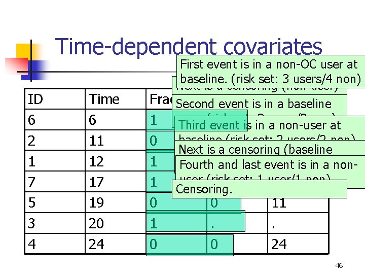 Time-dependent covariates ID 6 2 1 7 5 3 4 Time 6 11 12 Time-dependent covariates ID 6 2 1 7 5 3 4 Time 6 11 12