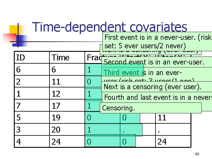 Time-dependent covariates ID 6 2 1 7 5 3 4 Time 6 11 12 Time-dependent covariates ID 6 2 1 7 5 3 4 Time 6 11 12