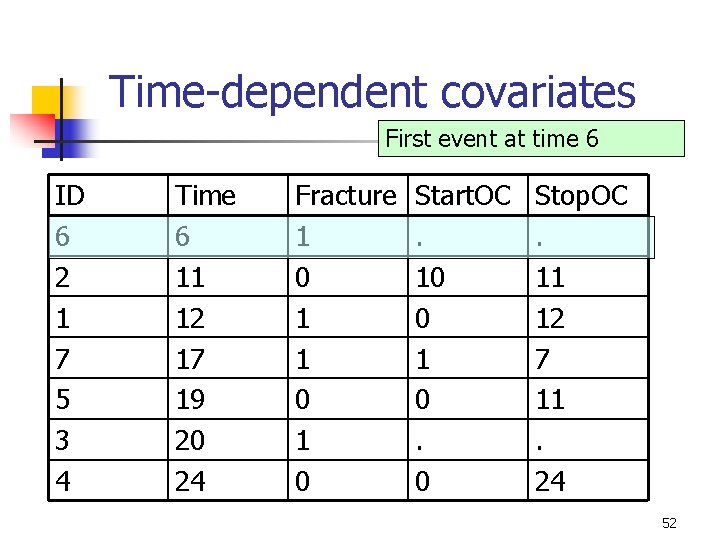 Time-dependent covariates First event at time 6 ID 6 2 1 7 5 3 Time-dependent covariates First event at time 6 ID 6 2 1 7 5 3