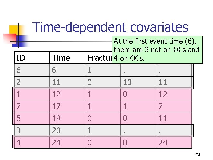 Time-dependent covariates ID 6 2 1 7 5 3 4 Time 6 11 12 Time-dependent covariates ID 6 2 1 7 5 3 4 Time 6 11 12