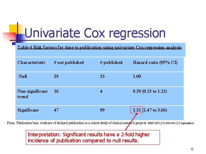 Univariate Cox regression Table 4 Risk factors for time to publication using univariate Cox Univariate Cox regression Table 4 Risk factors for time to publication using univariate Cox