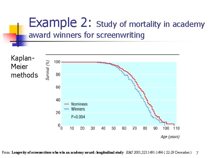 Example 2: Study of mortality in academy award winners for screenwriting Kaplan. Meier methods Example 2: Study of mortality in academy award winners for screenwriting Kaplan. Meier methods