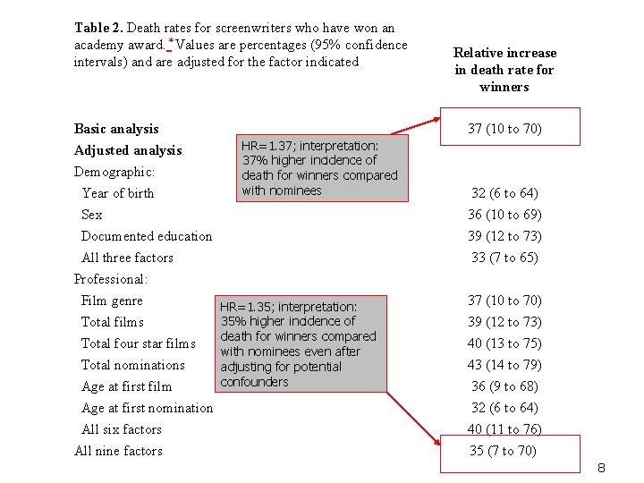 Table 2. Death rates for screenwriters who have won an academy award. * Values Table 2. Death rates for screenwriters who have won an academy award. * Values
