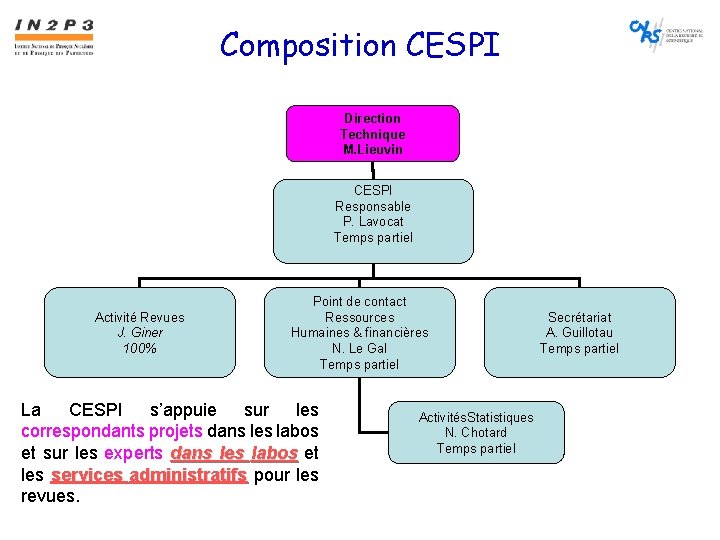Composition CESPI Direction Technique M. Lieuvin CESPI Responsable P. Lavocat Temps partiel Activité Revues