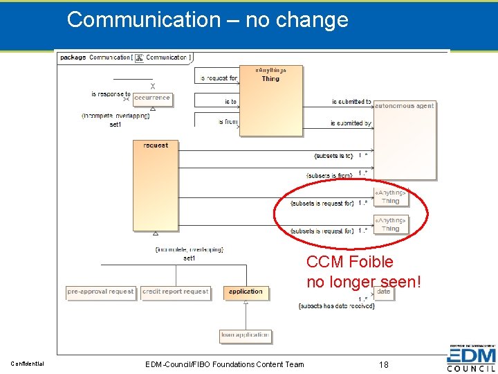 Communication – no change CCM Foible no longer seen! Confidential EDM-Council/FIBO Foundations Content Team