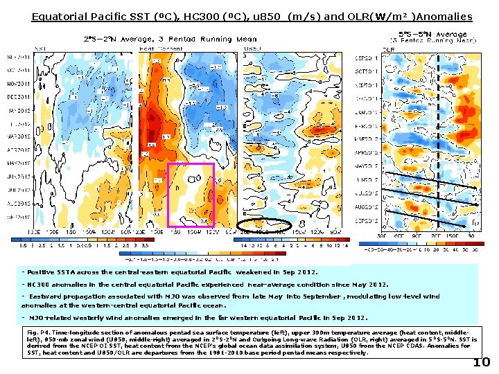 Equatorial Pacific SST (ºC), HC 300 (ºC), u 850 (m/s) and OLR(W/m 2 )Anomalies