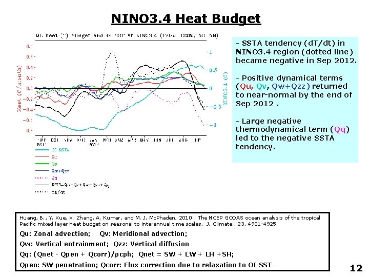 NINO 3. 4 Heat Budget - SSTA tendency (d. T/dt) in NINO 3. 4